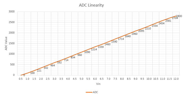 ADC graph
